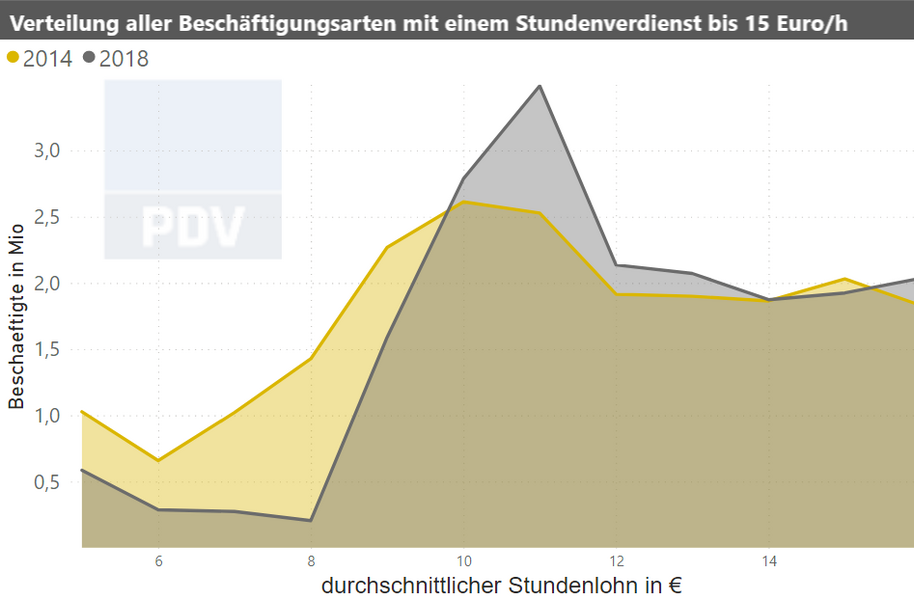 2verteilungbeschaeftigte
