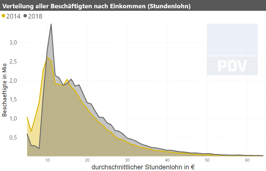 3verteilungstundenlohn